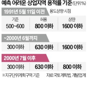 같은 상업지인데 용적률은 천차만별…'헷갈리는' 계산방식