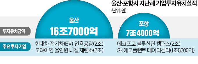 울산·포항 "전담조직 꾸려 기업 맞춤형 지원"