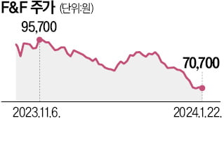 F&F·영원무역·화승엔터 등 의류株 약세