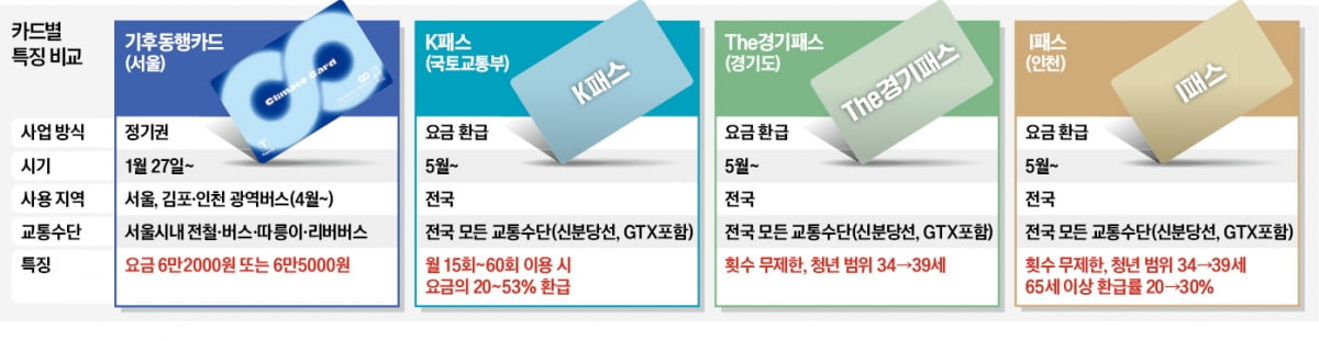 '서울 무제한' '53% 환급'…교통카드 춘추전국시대