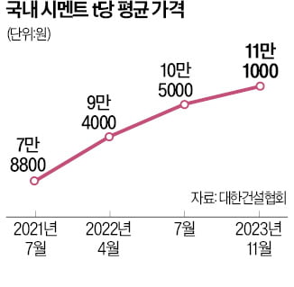 출하량 줄었다…시멘트·레미콘 업계도 '폭풍전야'