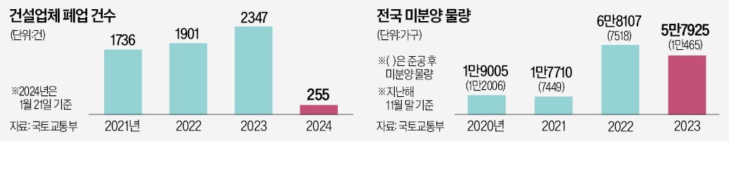 악성 미분양 1만가구, 보증사고 1조…지방 건설은 이미 '쑥대밭'