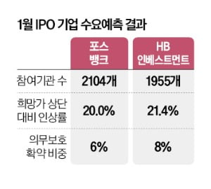 [최석철의 딜 막전막후] 기관까지 단타…'투기판' 공모주 시장