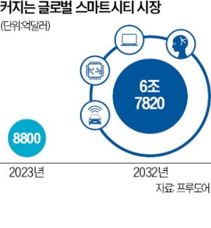 로보택시로 출근·드론이 처방약 배송…곧 현실이 될 미래도시