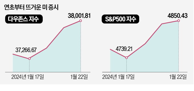 AI株 열풍에…美다우 첫 38000선 돌파