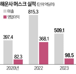 홍해 리업 카지노로 컨선 운임 급등…'해운 2위' 머업 카지노, 부진 탈출하나