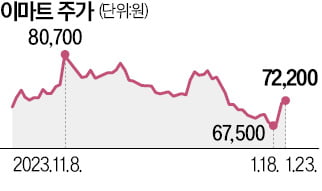 "대형마트, 올 실적 대폭 개선될 것"