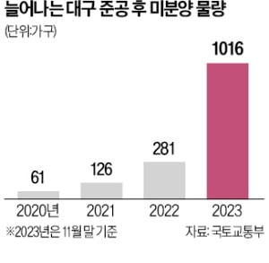 Unsold Properties in Daegu: New Condition of 100% Down Payment Refund Emerges