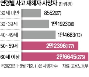 "5060 근로자 없인 공장 못돌려…안전사고 터지면 줄폐업" 