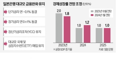 日銀, 금리 동결했지만…'3월 인상론' 힘받는다