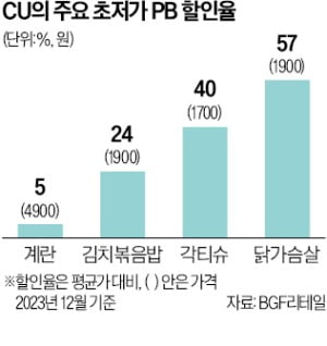 초저가 PB 인기에도 웃지 못하는 카지노 미국