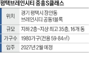 '반세권' 평택 브레인시티, 1980가구 나온다