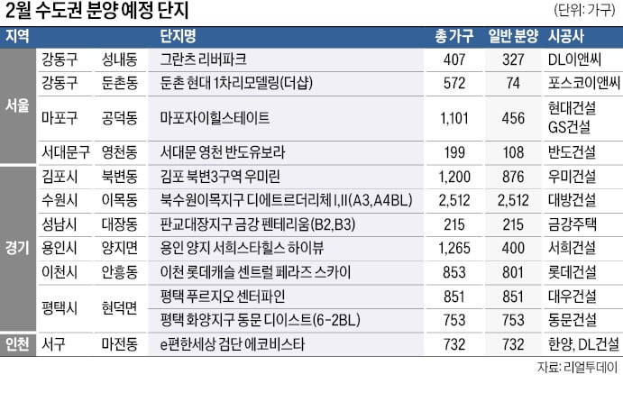 마포 공덕 '노른자' 주목…평택 화양 등 경기서 6400가구 쏟아져