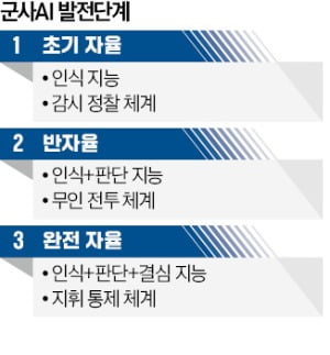 "적이 쐈습니다" 보고받은 'AI 사령관'…0.001초만에 반격 준비 끝냈다 