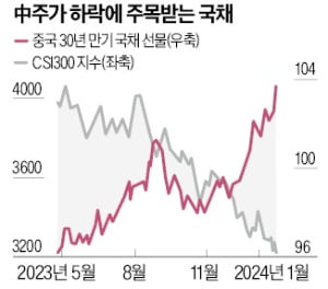 증시 죽쑤자 채권에 뭉칫돈…中 국채 금리 20년 만에 최저