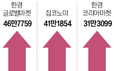 도슨트처럼 기사 해설…한경 코리아마켓 구독자 31만 돌파