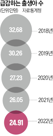 月 출생아 1만7000명대로 떨어졌다