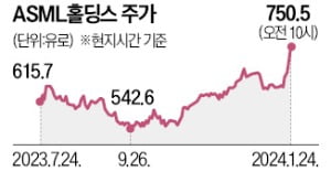 '반도체 슈퍼을' ASML, 순이익 20억유로…주가 랠리