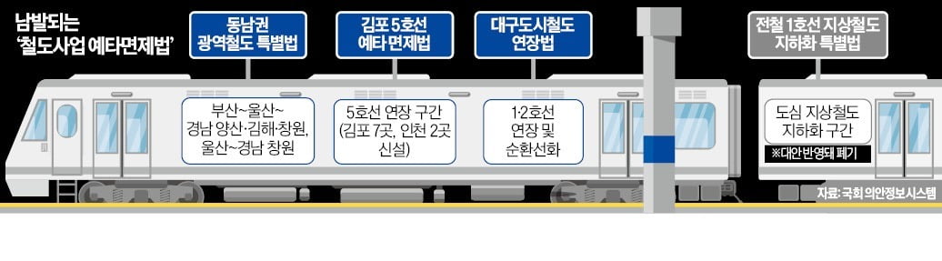 예타제도 흔드는 '철도 포퓰리즘' 줄줄이 대기