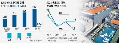 SK하이닉스 "HBM 생산 2배로"…올 영업익 10조 넘본다