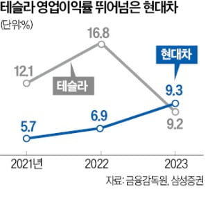 현대차-테슬라, 꽁 머니 카지노 첫 역전