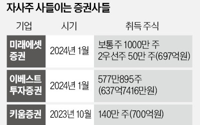 실적부진 '고백' 앞두고…자사주 사들이는 증권가