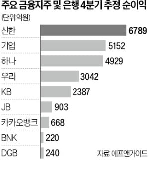 인터넷은행의 질주…카뱅 순이익, BNK·DGB의 3배