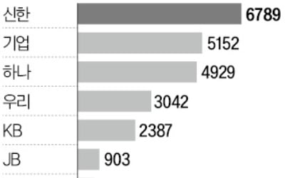 인터넷은행의 질주…카뱅 순이익, BNK·DGB의 3배