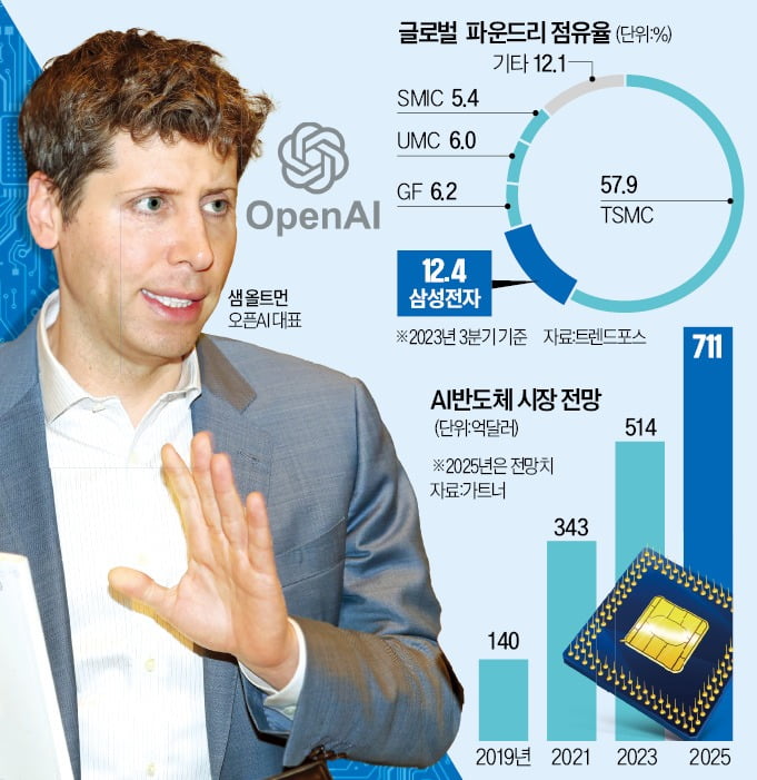 삼성·SK와 협력, OpenAI와 AI 반도체 개발 동맹 협의