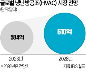 LG전자, 냉난방공조 키운다…글로벌 M&A 추진