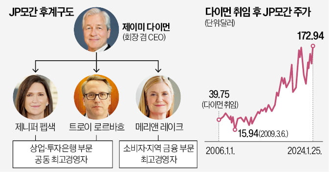 JP모간 후계구도 윤곽…첫 여성 회장 나오나