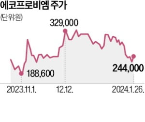 2차전지株 급반등…바닥 찍었나