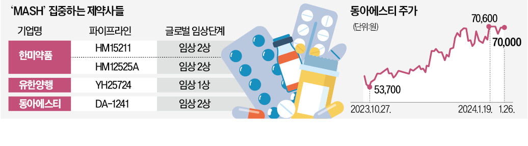 한미약품·유한양행 '지방간염 신약 훈풍'