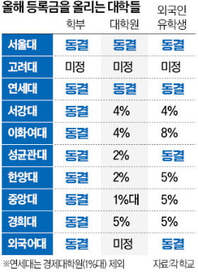 강아지 유치원보다 싼 대학 등록금…"서울대 장비, 과학고보다 열악"