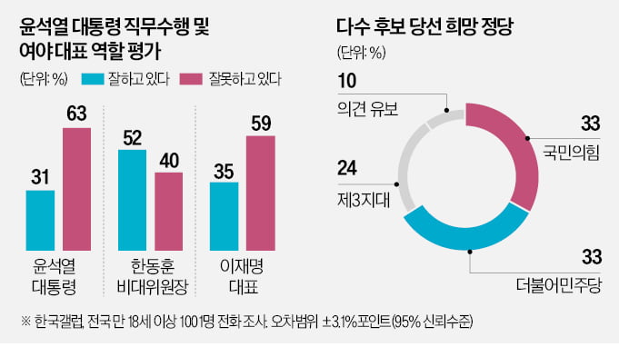 "한동훈 잘 하고 있다" 52%…尹·李 앞질러