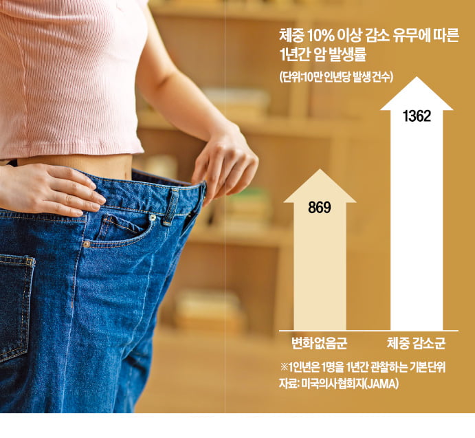 갑자기 몸무게 10% 빠졌다면…암 발생 신호?