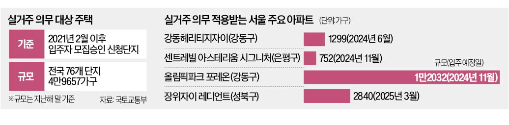 입주 앞둔 둔촌주공, 한숨 돌렸지만…"3년 뒤 또 불안에 떨어야"