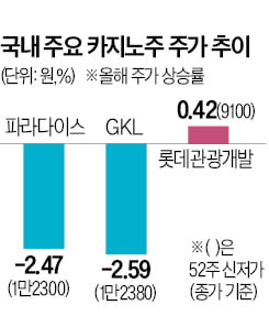 中 경기 부진에…카지노株 신저가 눈물