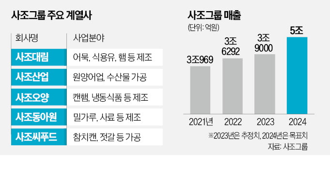 인그리디언 품은 사조 "연매출 5조 달성"