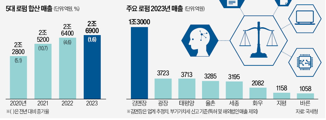 세종, 첫 '3000억 클럽'…광장은 매출 뒷걸음