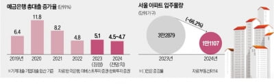 대출증가율 11년來 최저…은행 실적 '빨간불'