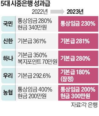 '이자 장사' 눈총에…5대 은행, 성과급 줄였다