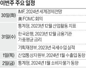 [월요전망대] 새해 첫 달 물가상승률 3%대 이어질까