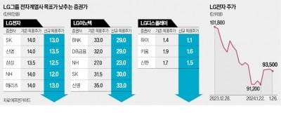 '실적 경고등' LG 전자계열 3인방…올해는 다를까