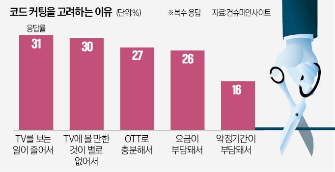 유료방송 대체하는 카지노 룰렛판…이용자 3명 중 1명 "코드커팅 고민"