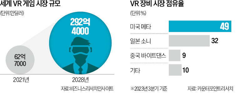 "수백만원짜리 유흥거리라고?…VR게임이 미래다"