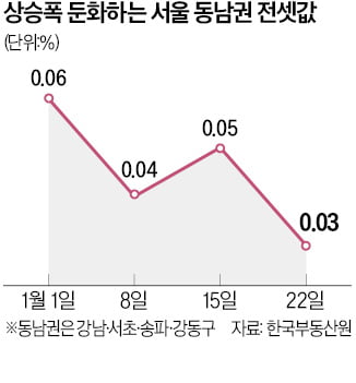 '실거주 의무 3년 유예'에…하반기 강남권 전셋값 출렁이나