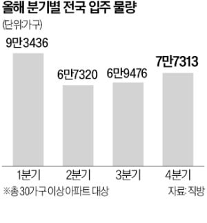 2월 집들이 2만2543가구