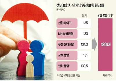 금감원 제동에…생보사 '단기납 전쟁' 일단락