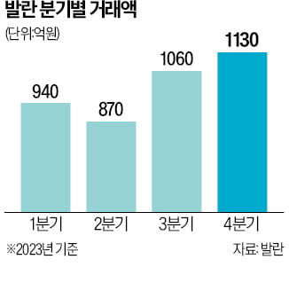 명품 플랫폼 발란 첫 분기 흑자